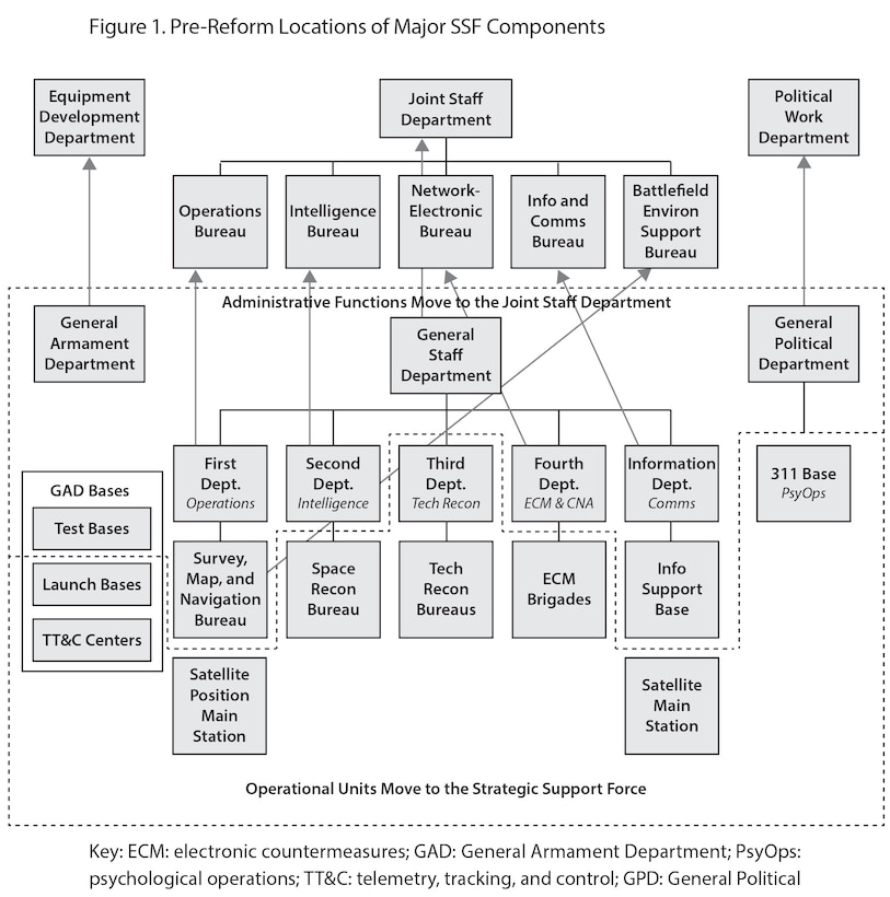 Figure 1. Pre-Reform Locations of Major SSF Components