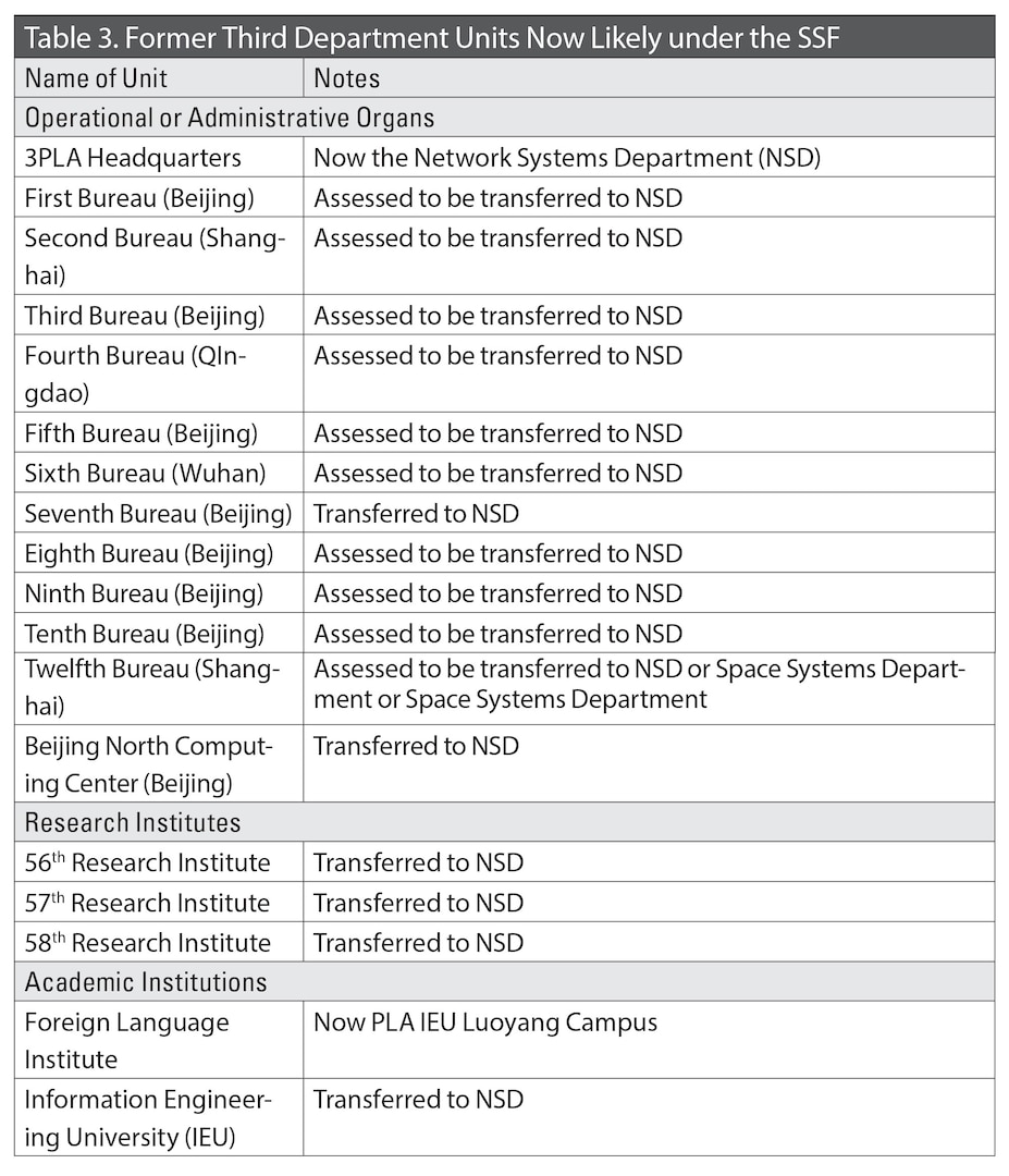 Table 3. Former Third Department Units Now Likely under the SSF