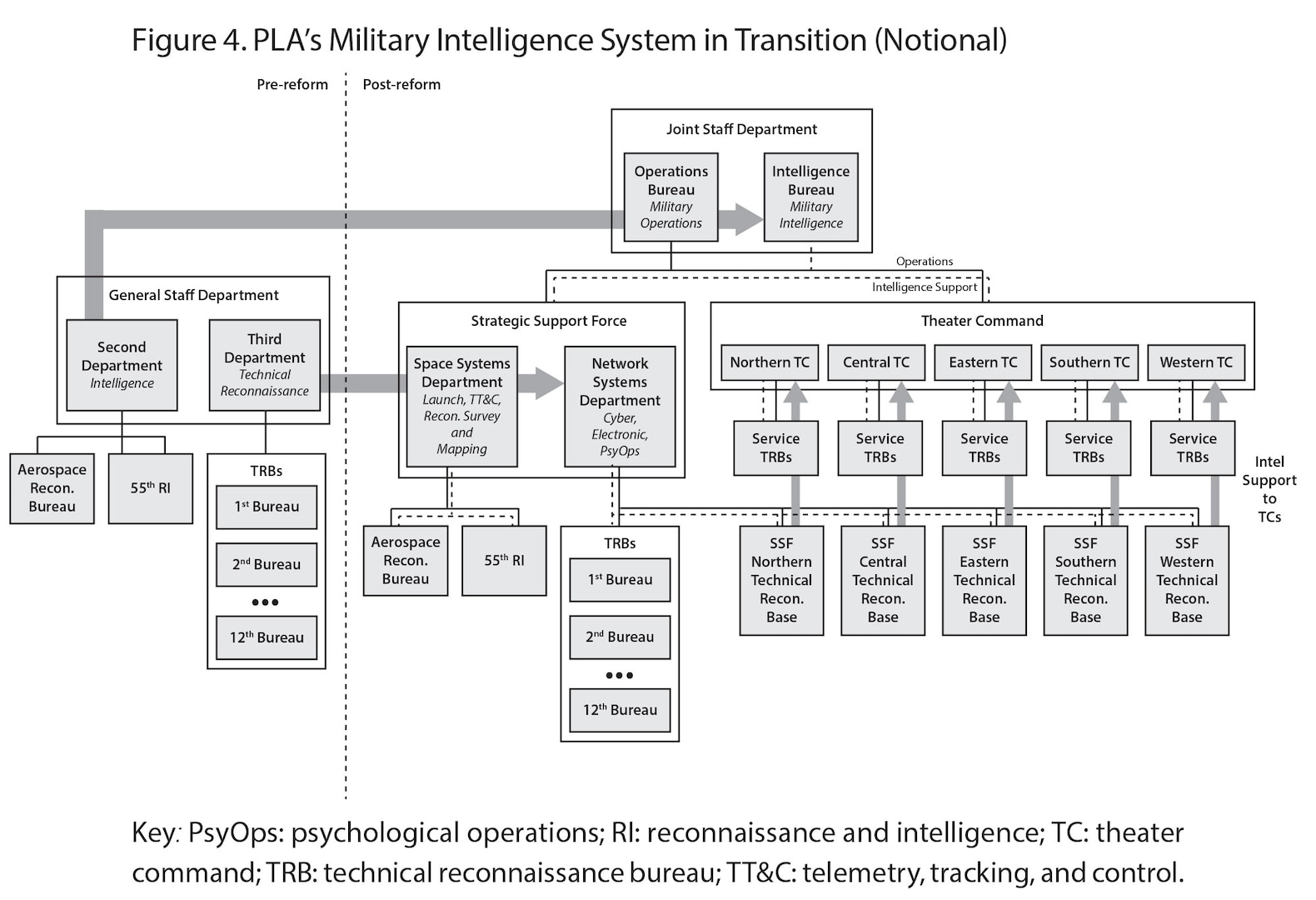 Figure 4. PLA’s Military Intelligence System in Transition (Notional)