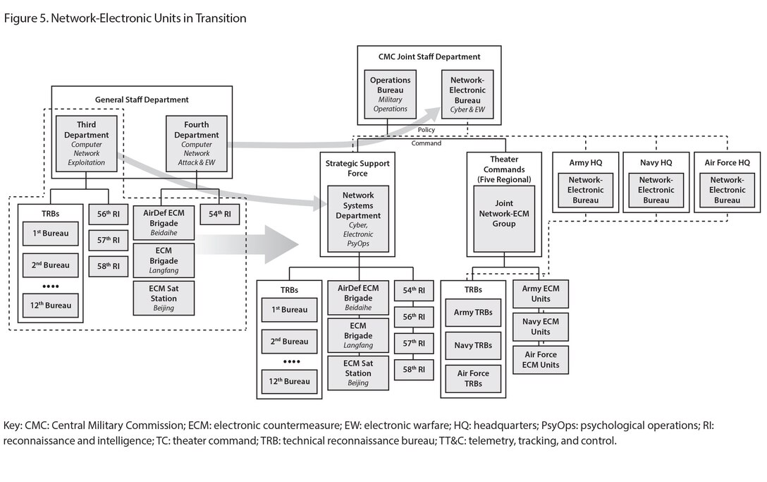 Figure 5. Network-Electronic Units in Transition