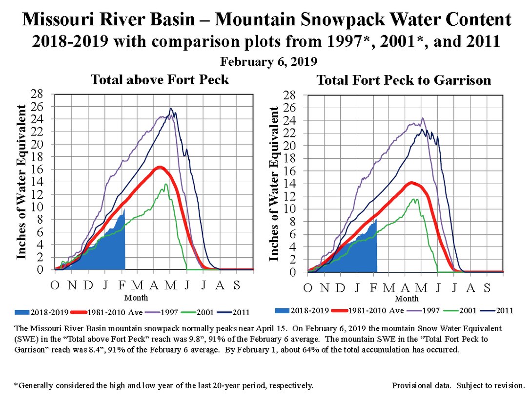 Mountain snowpack is currently below average. At this time last year, it was 124 percent to 134 percent above average.
