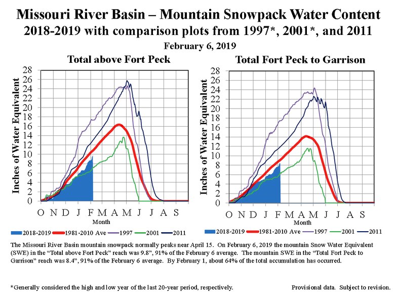 Mountain snowpack is currently below average. At this time last year, it was 124 percent to 134 percent above average.