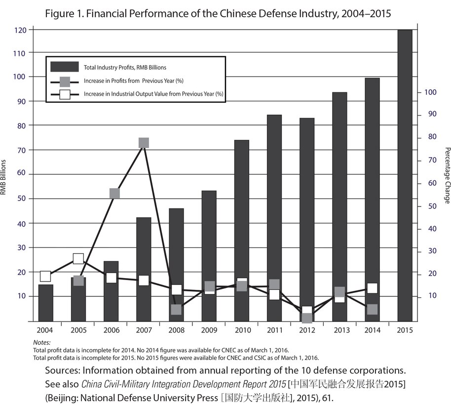 Figure 1. Financial Performance of the Chinese Defense Industry, 2004–2015