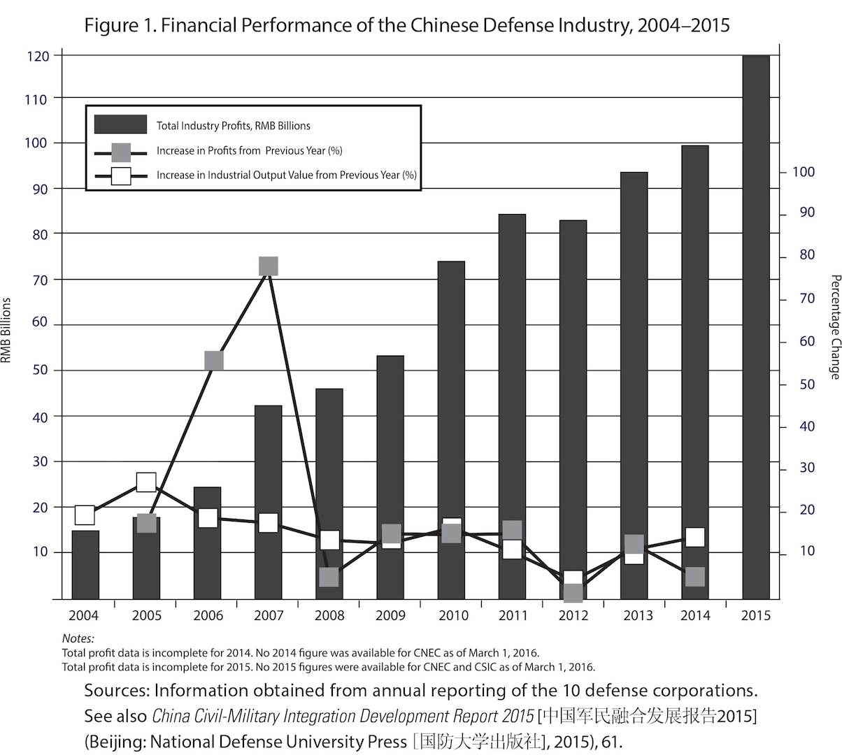 Keeping Up with the Jundui: Reforming the Chinese Defense Acquisition,  Technology, and Industrial System > National Defense University Press >  News Article View