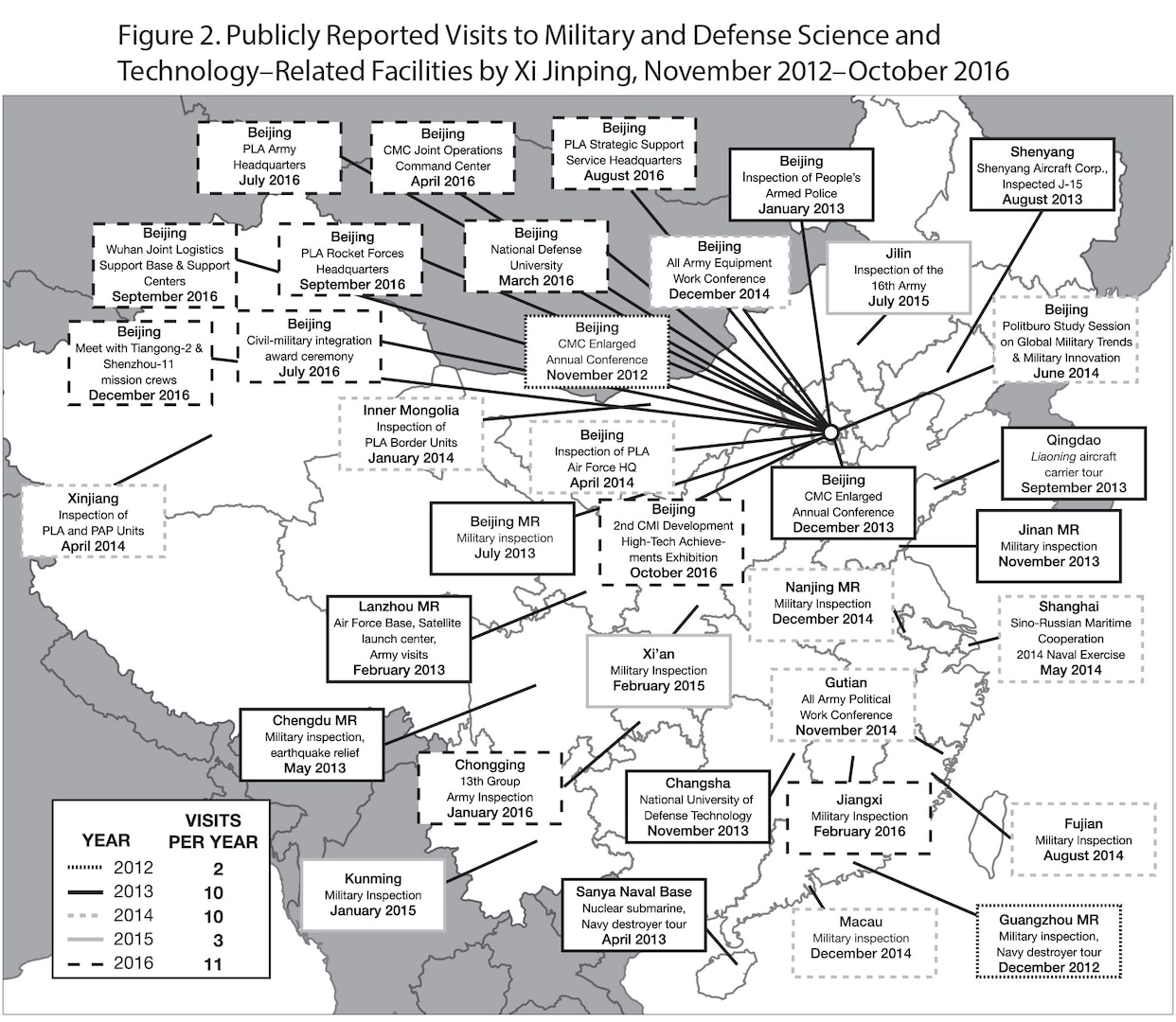 Figure 2. Publicly Reported Visits to Military and Defense Science and Technology–Related Facilities by Xi Jinping, November 2012–October 2016