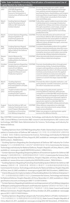 Table. State Guidelines Promoting Diversification of Investments and Use of
Capital Markets by Defense Industry