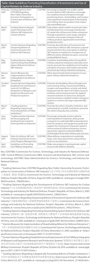 Table. State Guidelines Promoting Diversification of Investments and Use of
Capital Markets by Defense Industry
