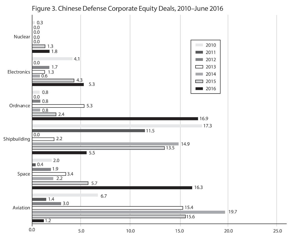 Figure 3. Chinese Defense Corporate Equity Deals, 2010–June 2016