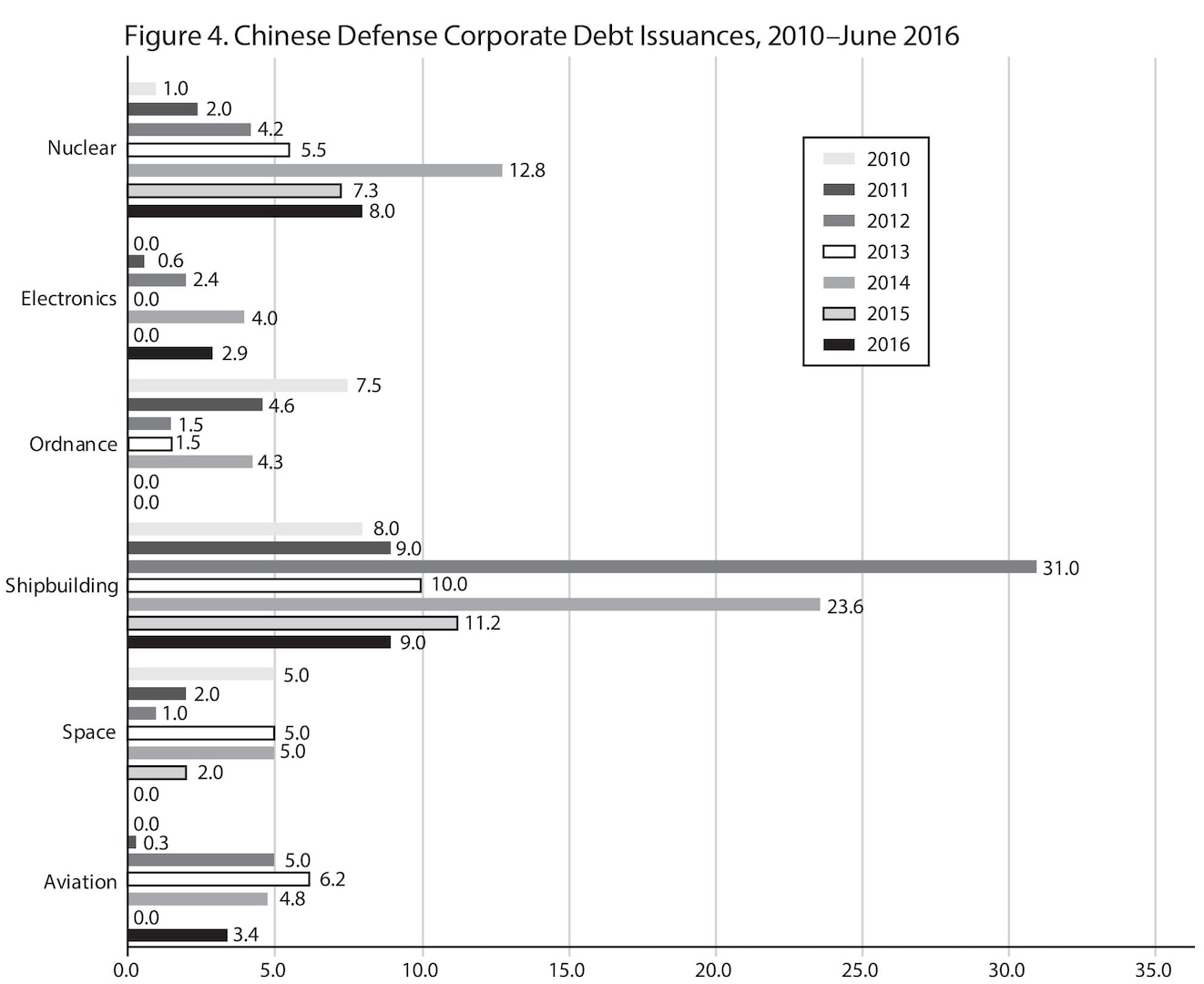 Figure 4. Chinese Defense Corporate Debt Issuances, 2010–June 2016