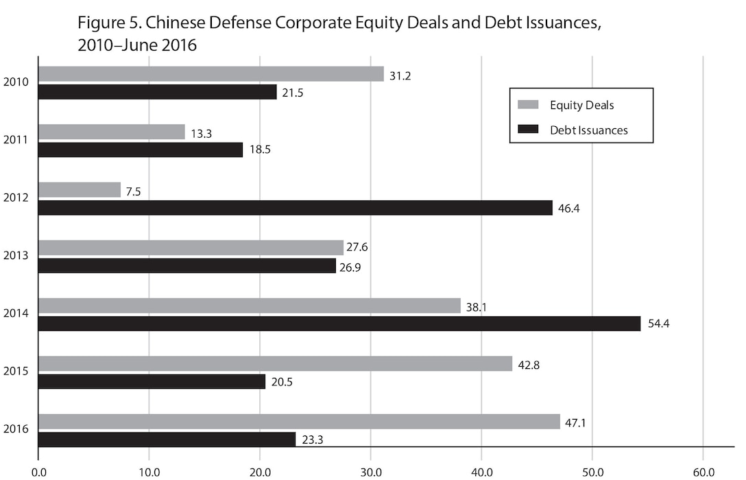 Figure 5. Chinese Defense Corporate Equity Deals and Debt Issuances,
2010–June 2016