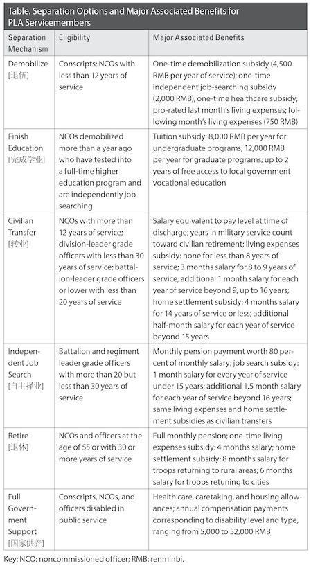 Table. Separation Options and Major Associated Benefits for PLA Servicemembers