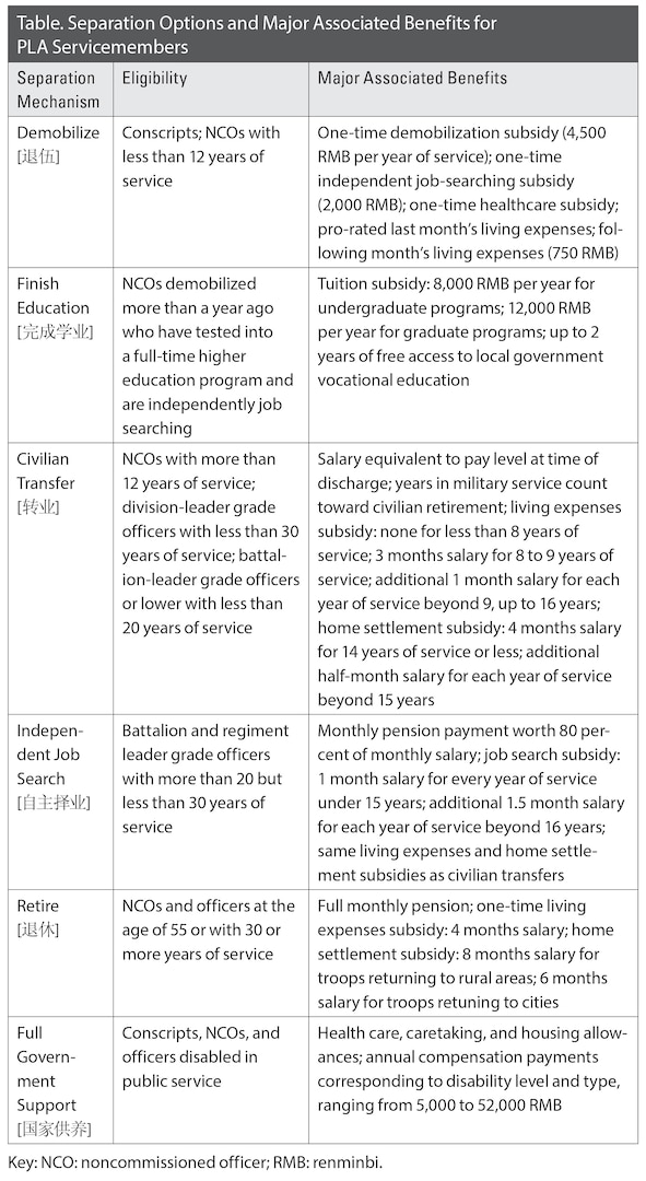 Table. Separation Options and Major Associated Benefits for PLA Servicemembers