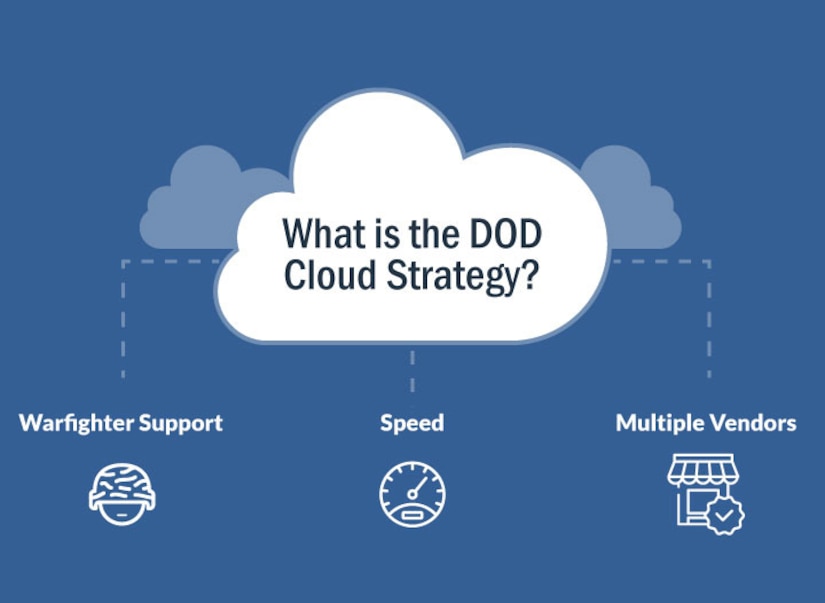 An infographic that reads: What is the DOD cloud strategy? Warfighter support. Speed. Multiple vendors.