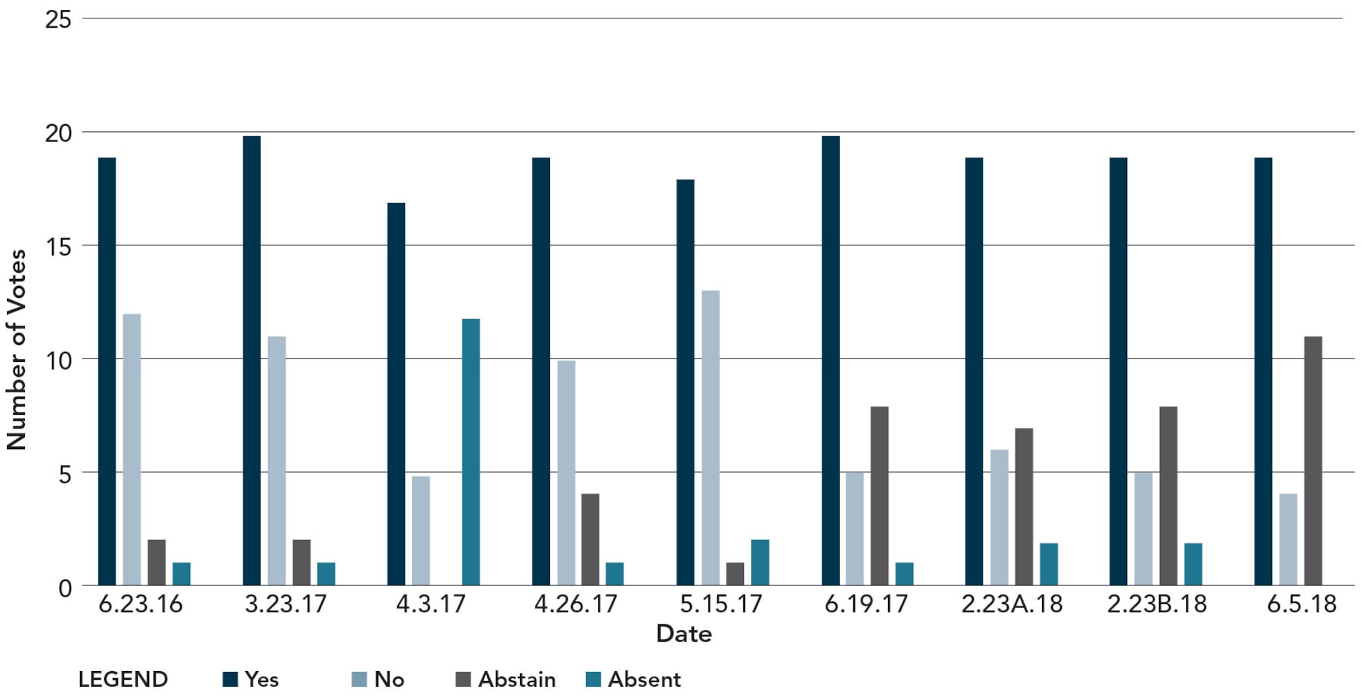 "OAS Member State Votes on Venezuela 2016-18." Source: Derived from votes recorded during sessions of the Permanent Council, Meetings on Consultation of Ministers of Foreign Affairs, and OAS General Assemblies from 2016-18.