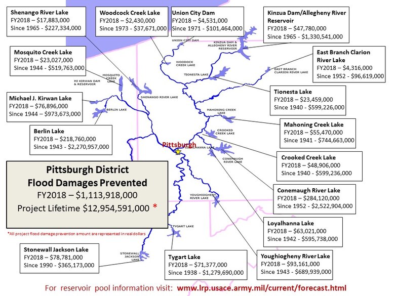 The U.S. Army Corps of Engineers informed Congress this week that its flood risk management efforts in the Upper Ohio River Basin in fiscal year 2018 prevented an estimated $1.11 billion in flood damages in real dollars.