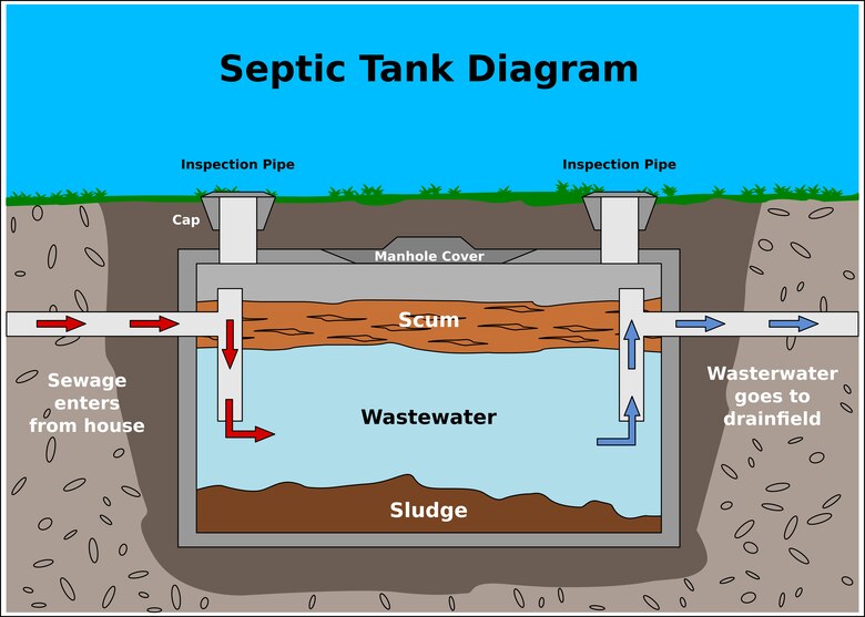 Stormwater Straight Talk Maintaining Septic Systems Robins Air Force Base Article Display