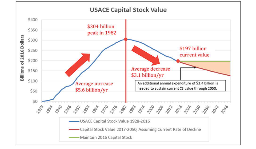 Cumulative USACE Capital Stock value for 1928 to 2016.  Values shown in 2016 dollars.