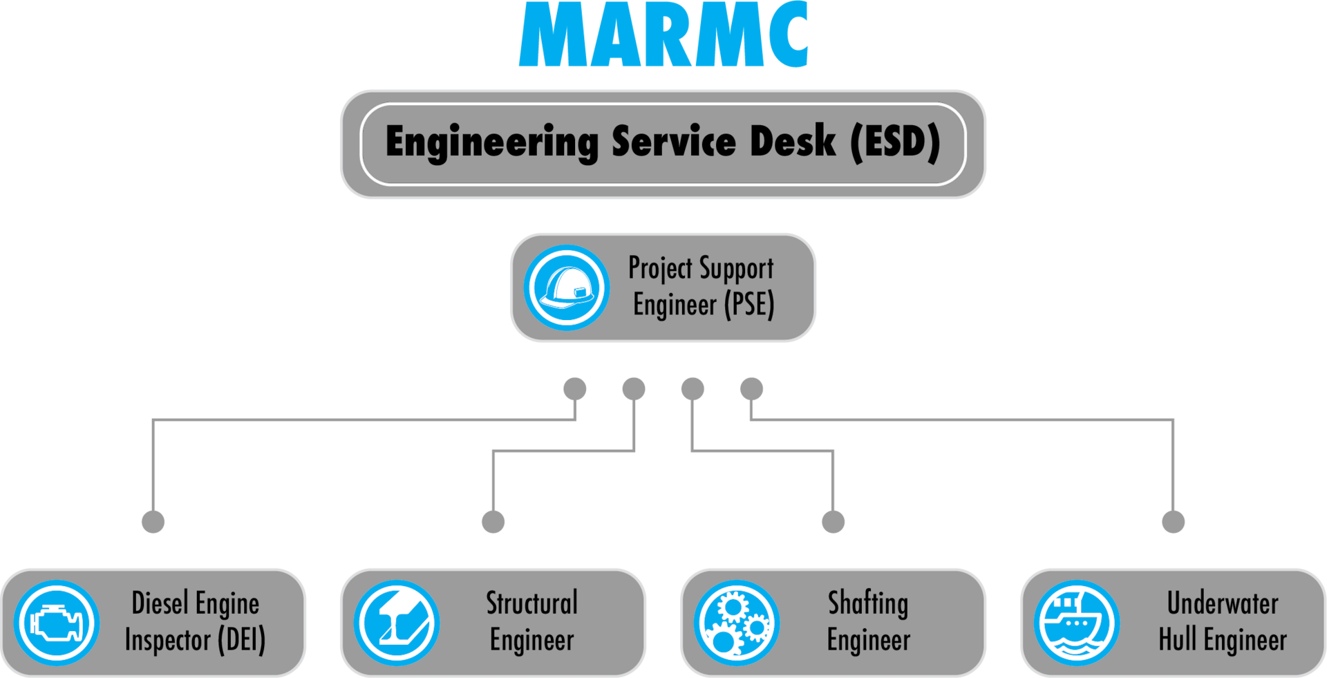 MARMC Engineering Service Desk Flow Chart