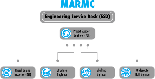 The Right Resources At The Right Time Marmc Engineering Service