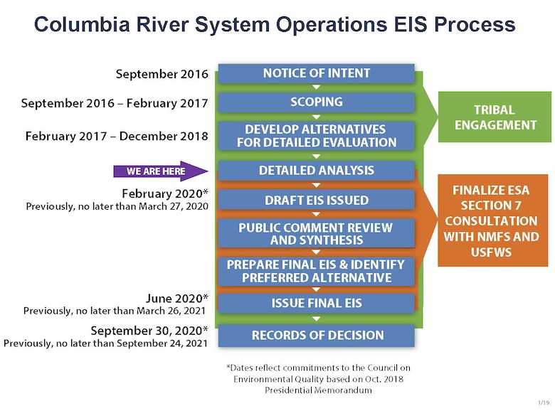 The U.S. Army Corps of Engineers, Bureau of Reclamation and the Bonneville Power Administration have revised the schedule to complete an environmental impact statement to assess and update their long-term strategy for the operations, maintenance and configuration of the 14 federal dam and reservoir projects in the Columbia River System.  According to the new schedule, these co-lead agencies will sign the Records of Decisions by the end of September 2020, one year earlier than previous scheduled.