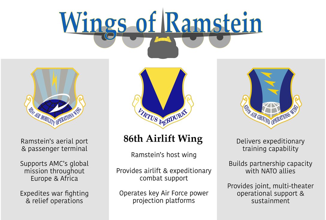 A graphic designed to the depict the three separate wings at Ramstein Air Base, Germany. (U.S. Air Force graphic by Senior Airman Devin M. Rumbaugh)