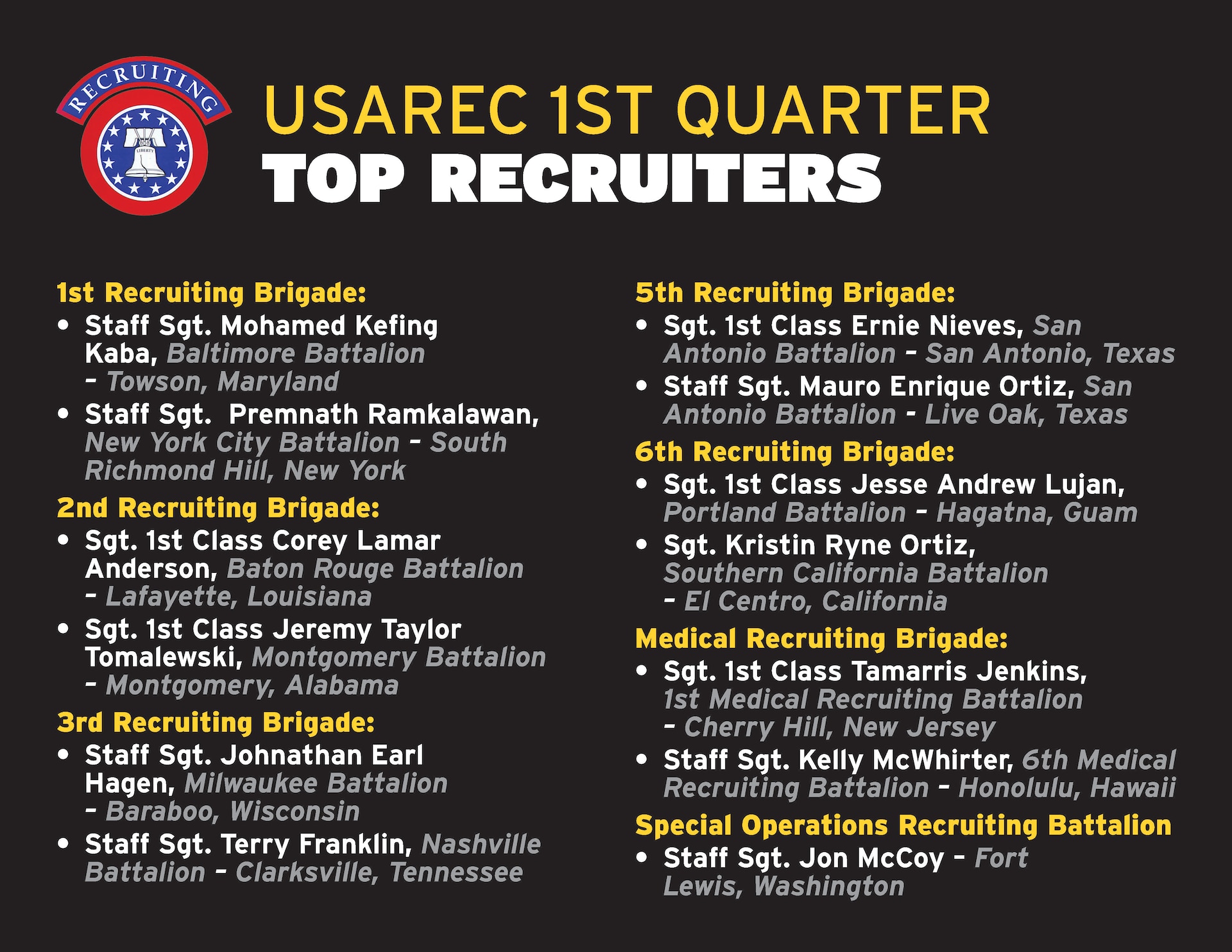 USAREC 1st Quarter Top Recruiters
