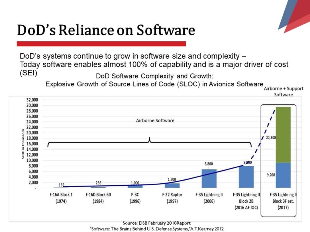 DoD’s systems continue to grow in software size and complexity –Today software enables almost 100% of capability and is a major driver of cost (SEI)