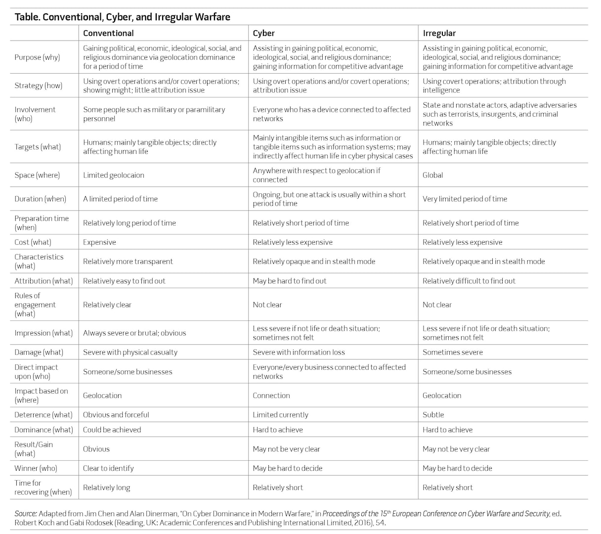 Table. Conventional, Cyber, and Irregular Warfare