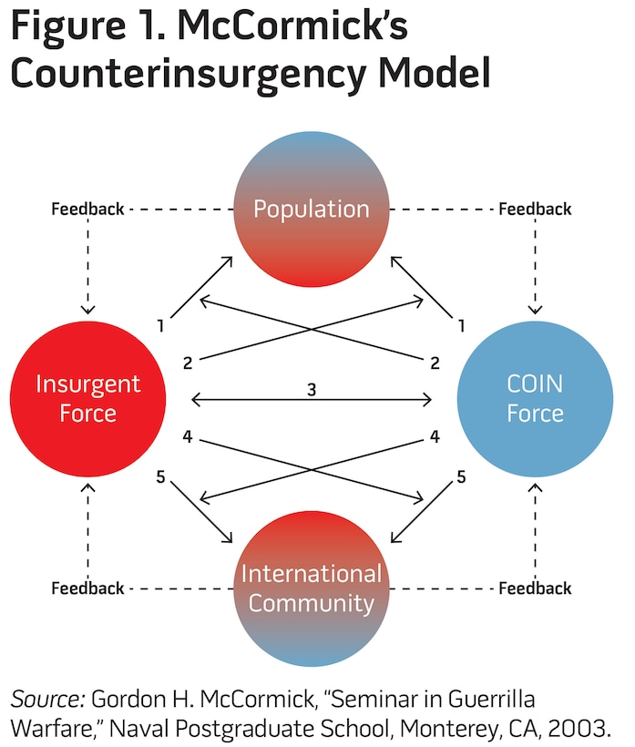 Figure 1. McCormick's Counterinsurgency Model
