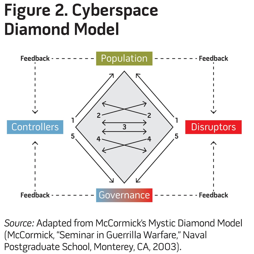 Figure 2. Cyberspace Diamond Model