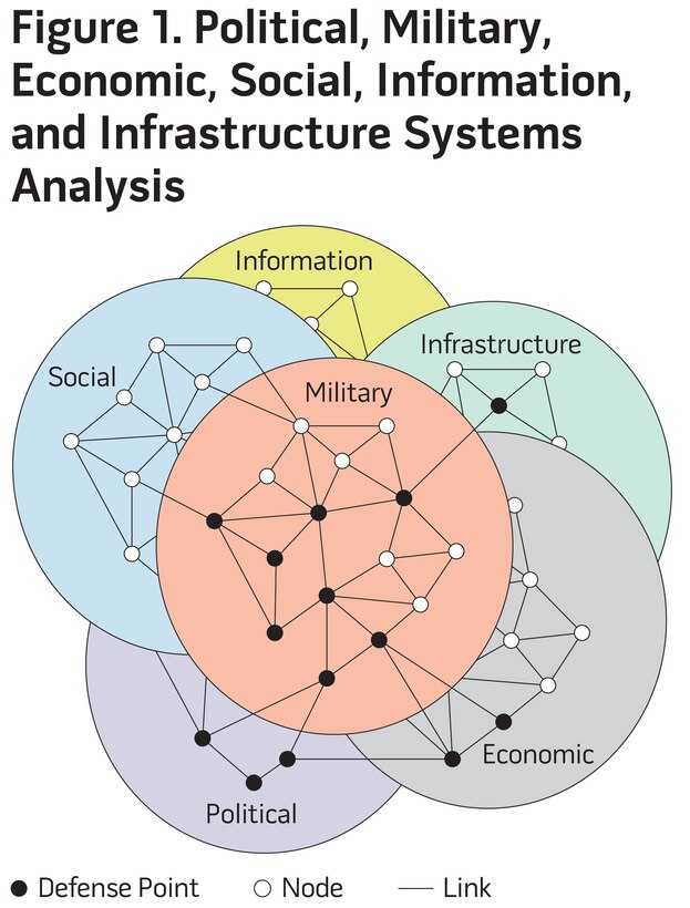 Figure 1. Political, Military, Economic, Social, Information, and Infrastructure Systems Analysis