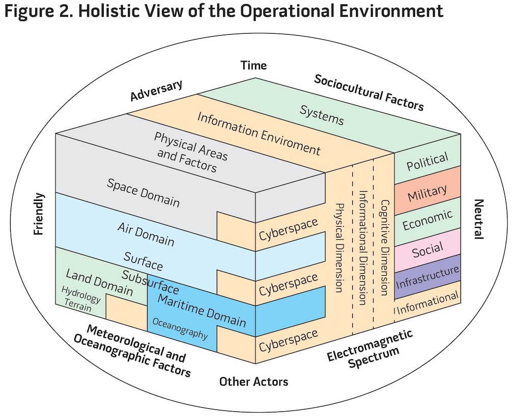 Figure 2. Holistic View of the Operational Environment