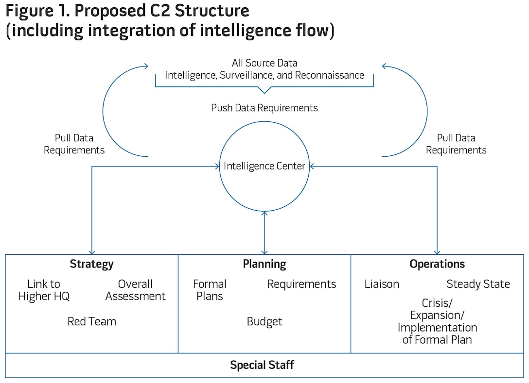 Figure 1. Proposed C2 Structure (including integration of intelligence flow)
