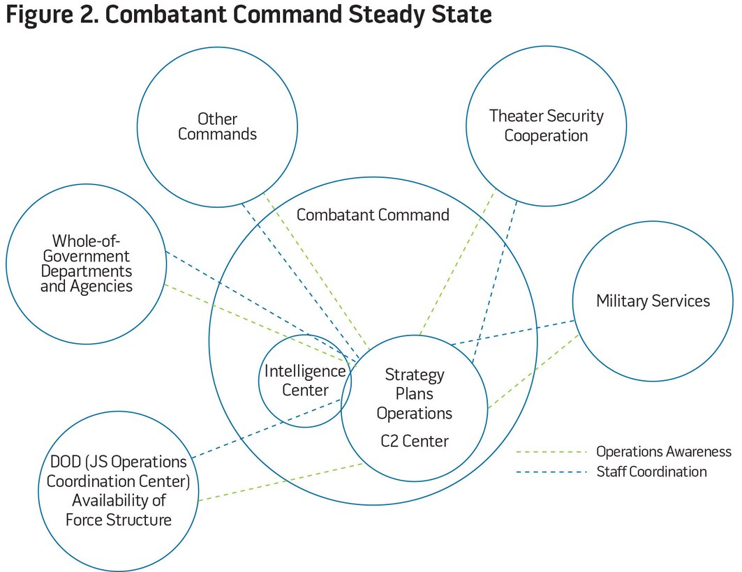Figure 2. Combatant Command Steady State