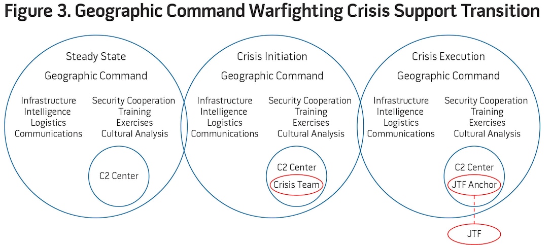 Figure 3. Geographic Command Warfighting Crisis Support Transition