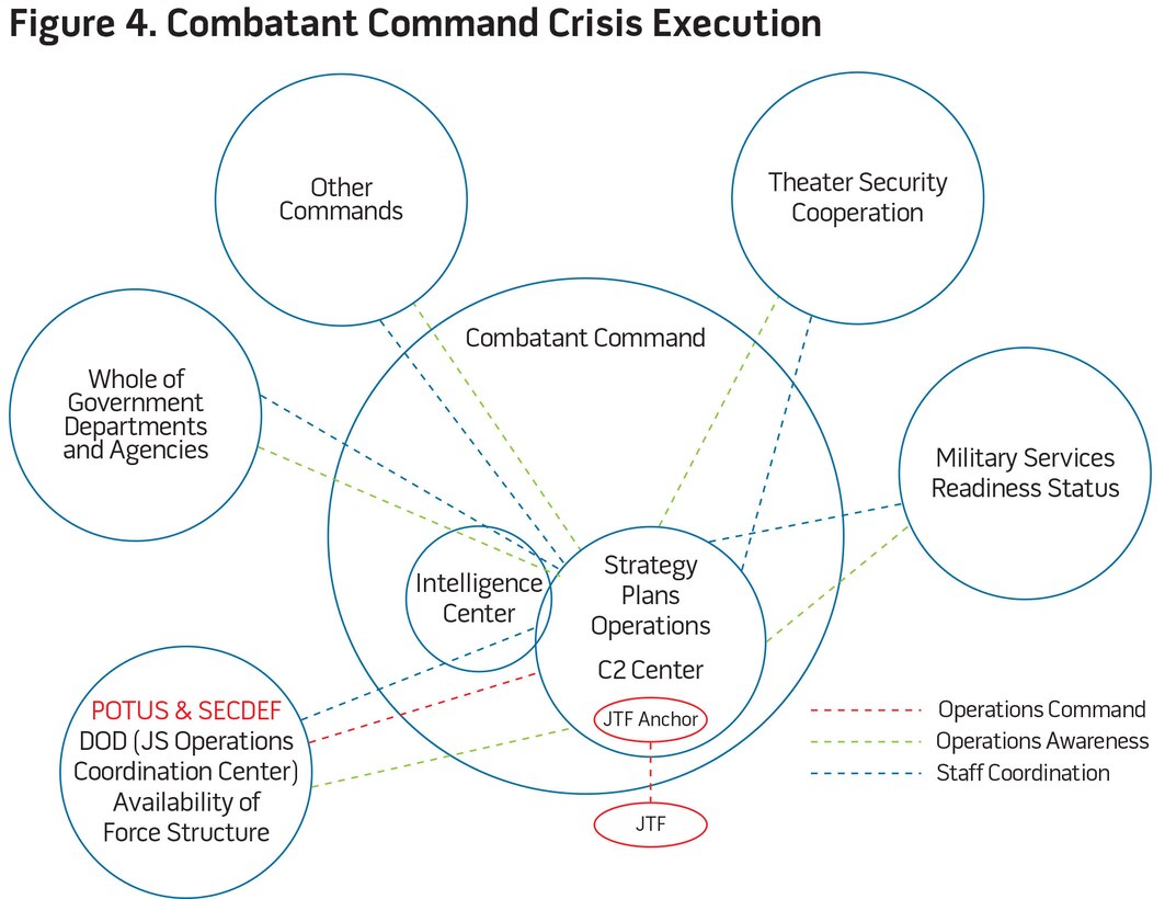 Figure 4. Combatant Command Crisis Execution