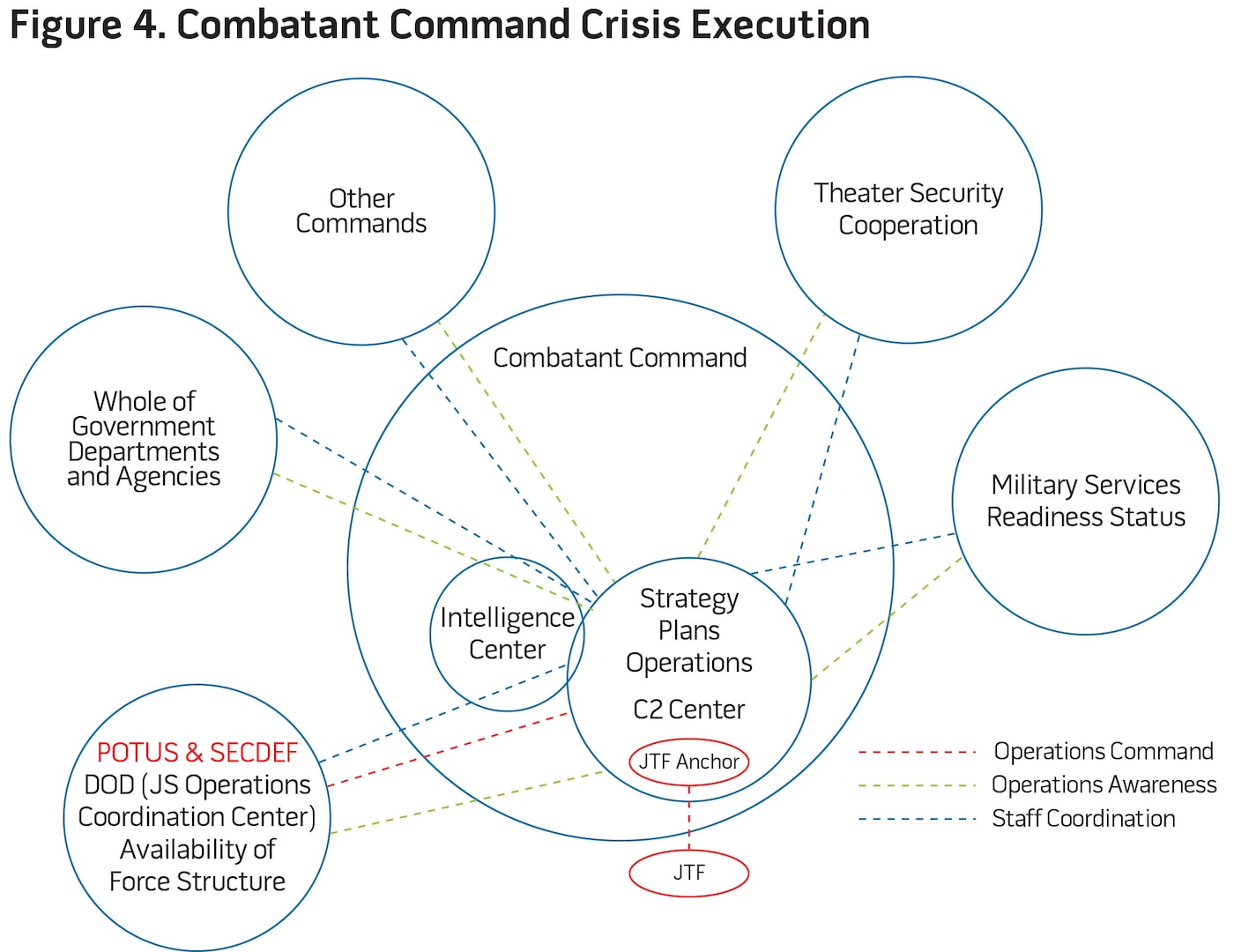 Figure 4. Combatant Command Crisis Execution