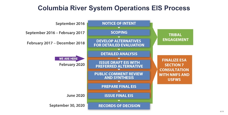 In October 2018, the Secretaries of Interior, Commerce and Energy, and the Assistant Secretary of the Army for Civil Works received a memorandum from the President directing the agencies to develop a schedule to complete the EIS and associated biological opinion by 2020, and coordinate the revised schedule with the Council on Environmental Quality (CEQ) for consideration by December 2018.