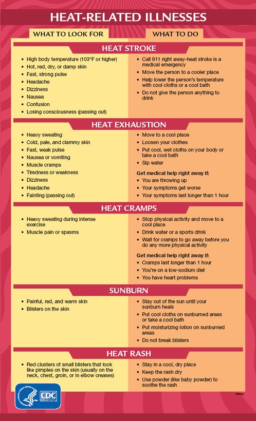 3 Types Of Heat Illness