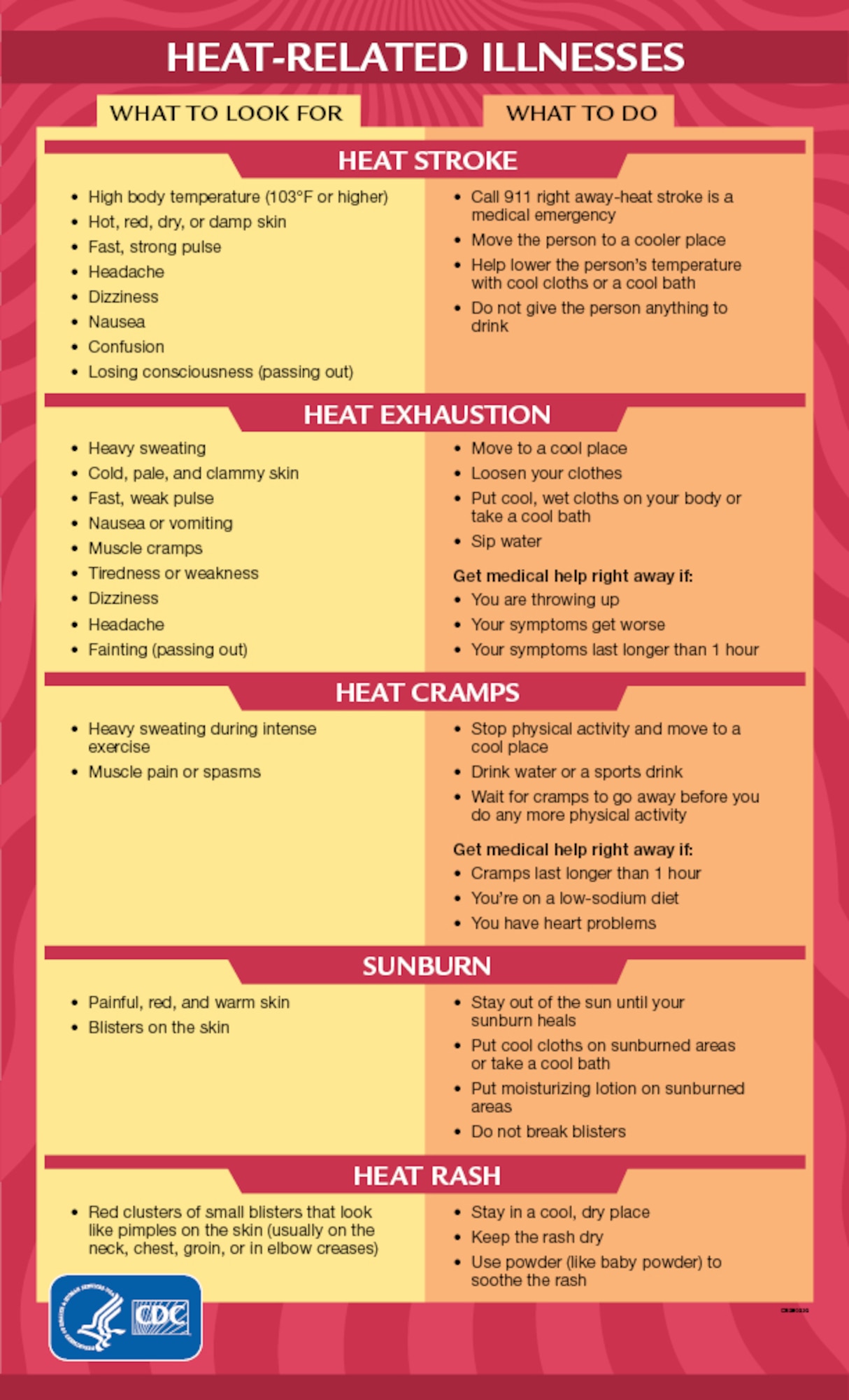 Heat related illness chart