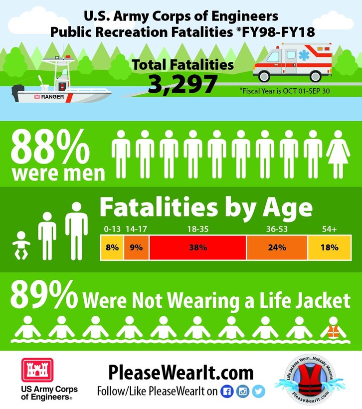 Tragically, several people lose their lives while visiting USACE lands and waters every year. The majority of the tragedies are water-related. The public’s help is needed to reduce the number of fatalities at the more than 2,800 USACE-managed recreation areas nationwide. USACE personnel stress the importance of water safety year-round when talking with visitors, but especially during the summer season because that is when most public recreation fatalities occur.