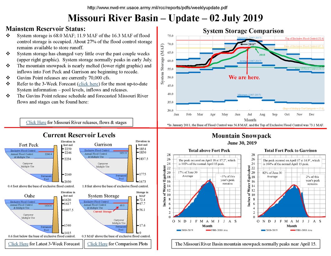 System storage is 68.0 MAF; 11.9 MAF of the 16.3 MAF of flood control storage is occupied. About 27% of the flood control storage remains available to store runoff.