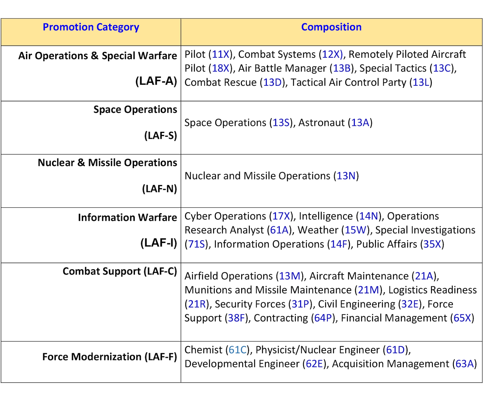 The Line of the Air Force Promotion Category Configuration proposes a new arrangement for Line of the Air Force AFSCs, categorizing them into six promotion categories. These categories represent the disciplines needed for future joint warfighting and allow for developmental competitive pathways that are optimized for each category. The officers assigned to each of these new six promotion categories would be competing for promotion amongst them. For more information visit: https://mypers.af.mil/app/answers/detail/a_id/43326.