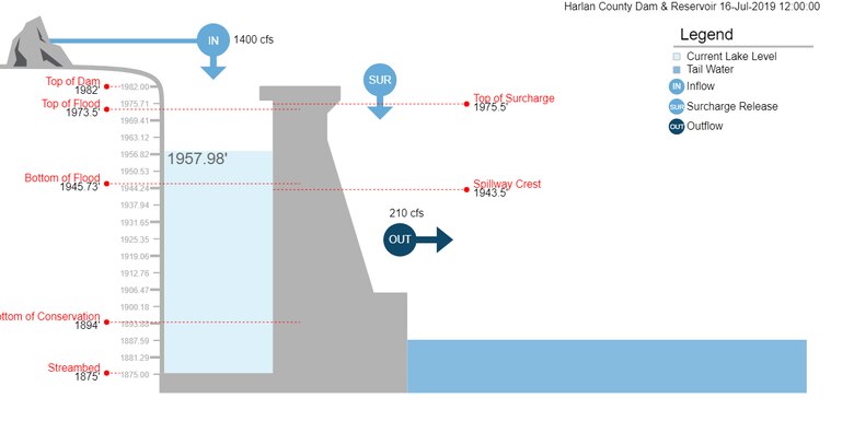 Irrigation releases from Harlan County Dam and Reservoir are 210 cubic feet per second in cooperation with the US Bureau of Reclamation.