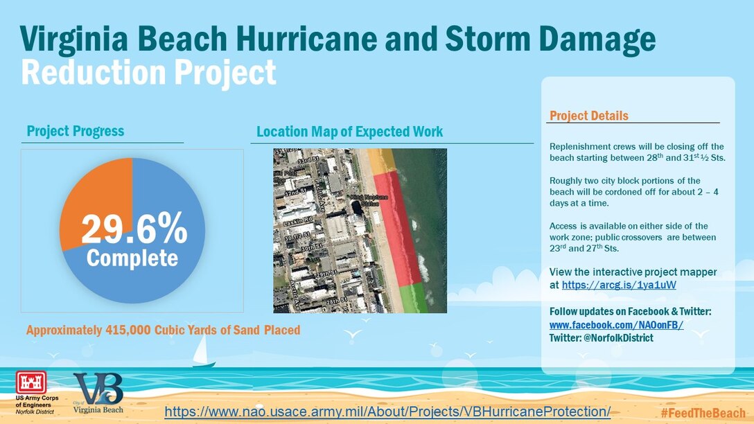 A weekly graphic depicting progress of the Virginia Beach Hurricane and Storm Damage Reduction Program.