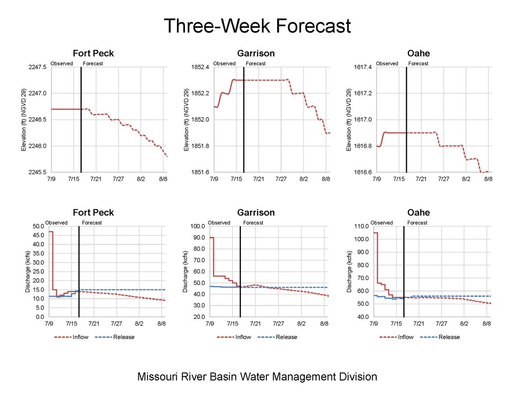Missouri River Reservoir storage, inflows and releases for Fort Peck, Garrison and Oahe Dams.