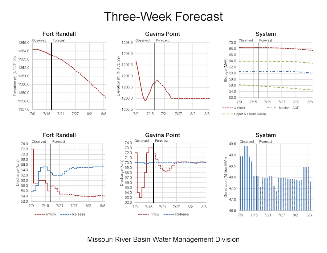 Missouri River Reservoir storage, inflows and releases for Fort Randall and Gavins Point Dams as well as the overall system analysis.