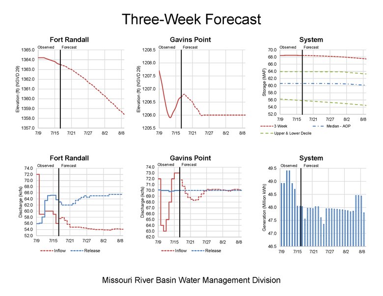 Missouri River Reservoir storage, inflows and releases for Fort Randall and Gavins Point Dams as well as the overall system analysis.