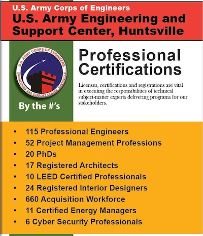 The U.S. Engineering and Support Center, Huntsville has the certified experts stakeholders count on to accomplish unique, complex, global missions.