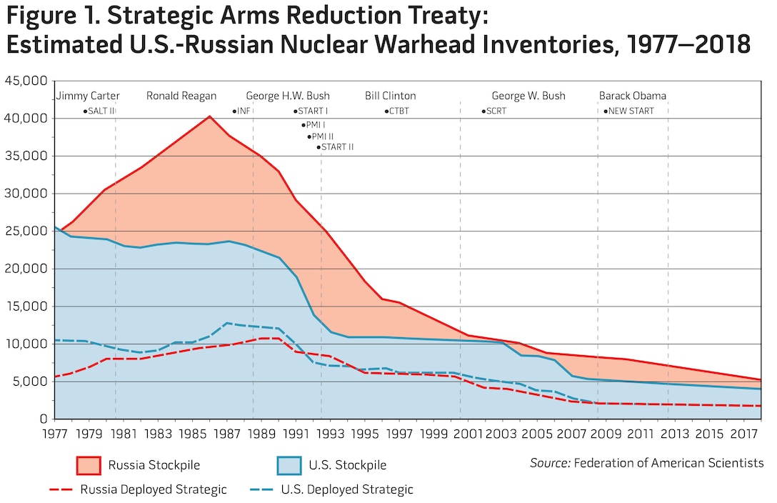 Figure 1. Strategic Arms Reduction Treaty: Estimated U.S.-Russian Nuclear Warhead Inventories, 1977–2018